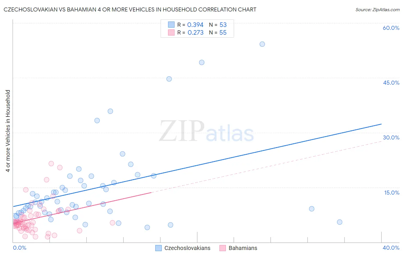 Czechoslovakian vs Bahamian 4 or more Vehicles in Household
