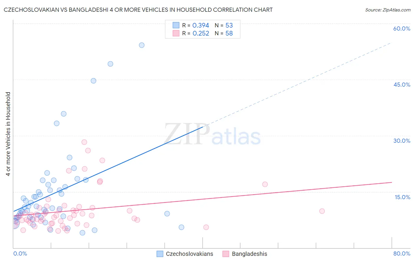 Czechoslovakian vs Bangladeshi 4 or more Vehicles in Household