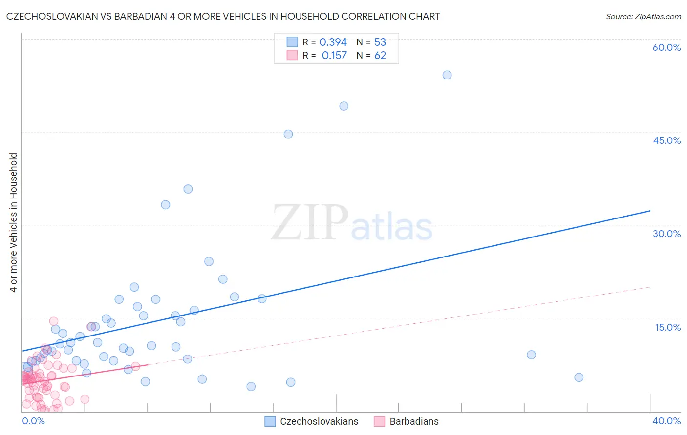 Czechoslovakian vs Barbadian 4 or more Vehicles in Household