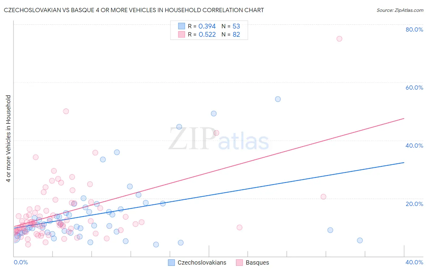 Czechoslovakian vs Basque 4 or more Vehicles in Household