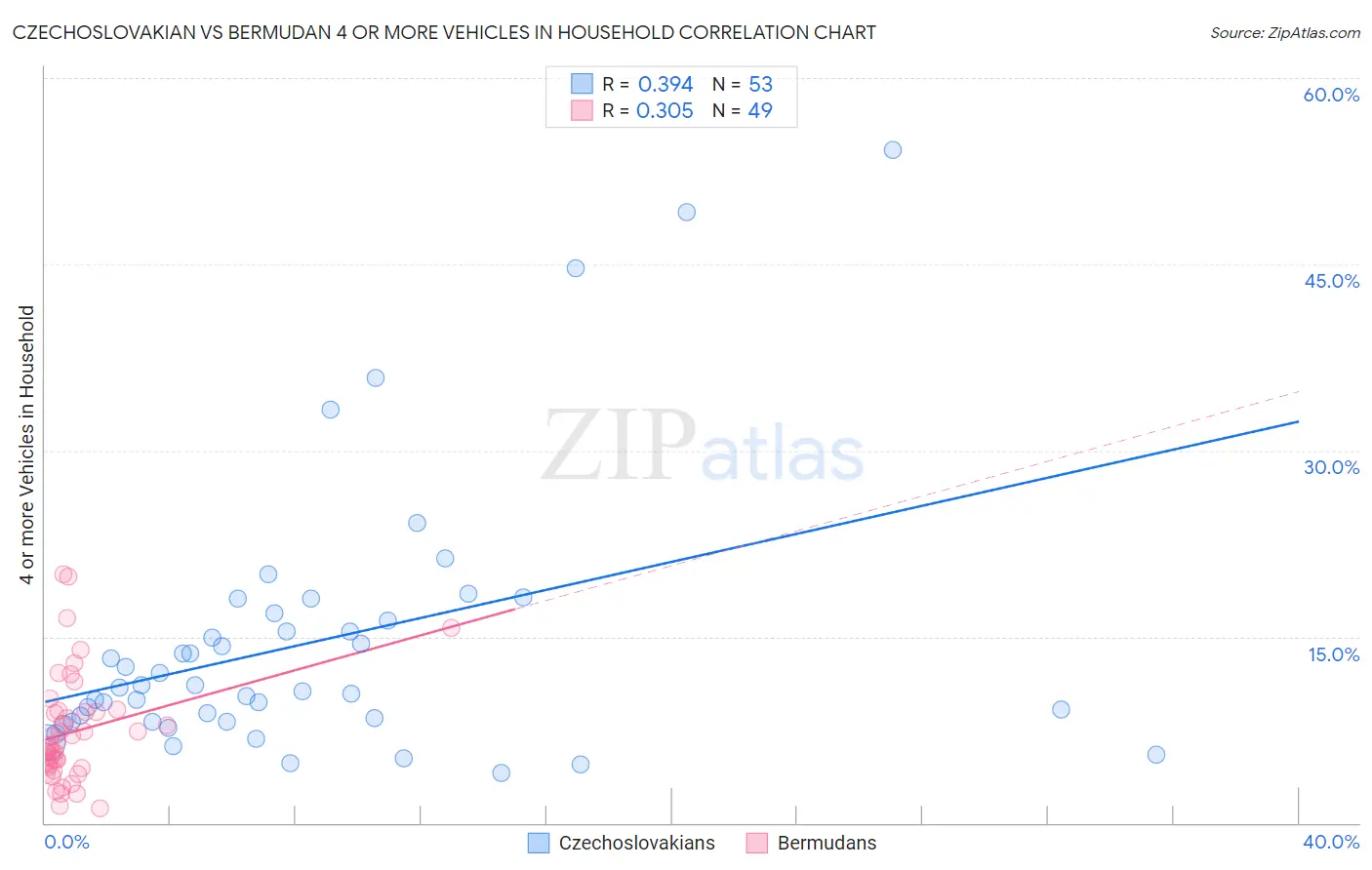 Czechoslovakian vs Bermudan 4 or more Vehicles in Household