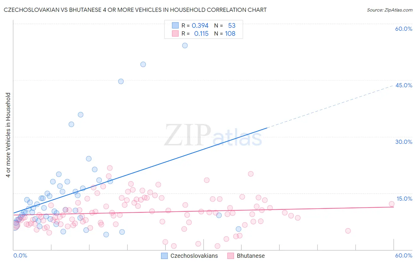 Czechoslovakian vs Bhutanese 4 or more Vehicles in Household