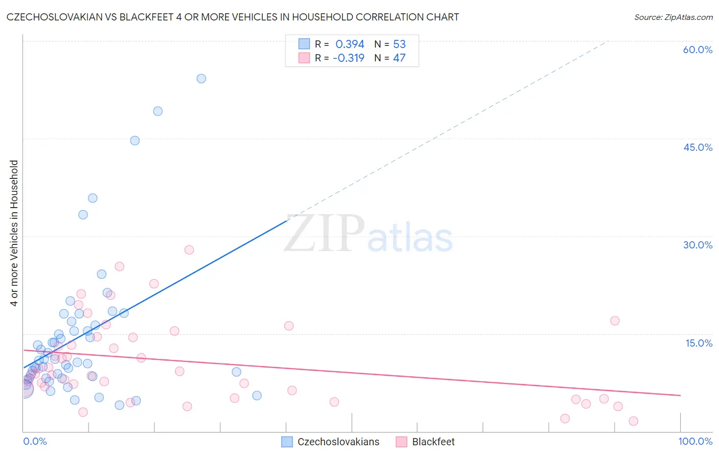 Czechoslovakian vs Blackfeet 4 or more Vehicles in Household