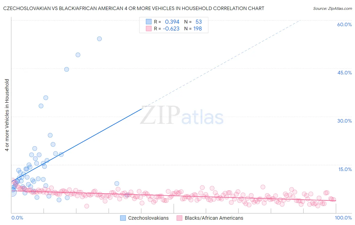 Czechoslovakian vs Black/African American 4 or more Vehicles in Household