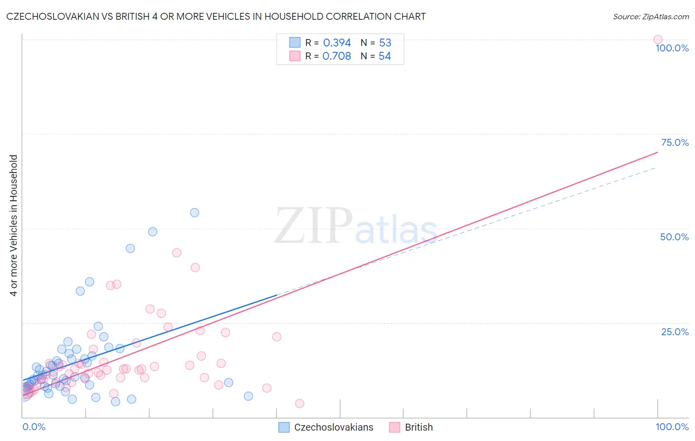 Czechoslovakian vs British 4 or more Vehicles in Household