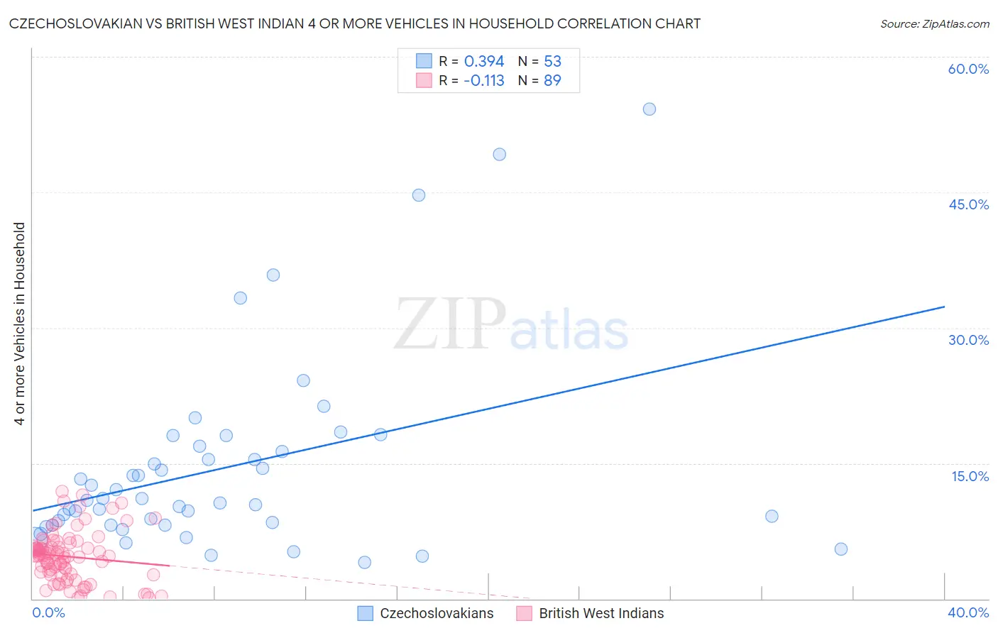 Czechoslovakian vs British West Indian 4 or more Vehicles in Household