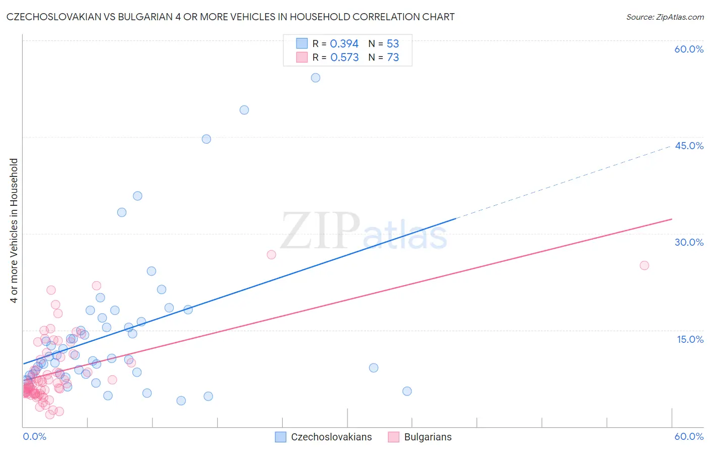 Czechoslovakian vs Bulgarian 4 or more Vehicles in Household