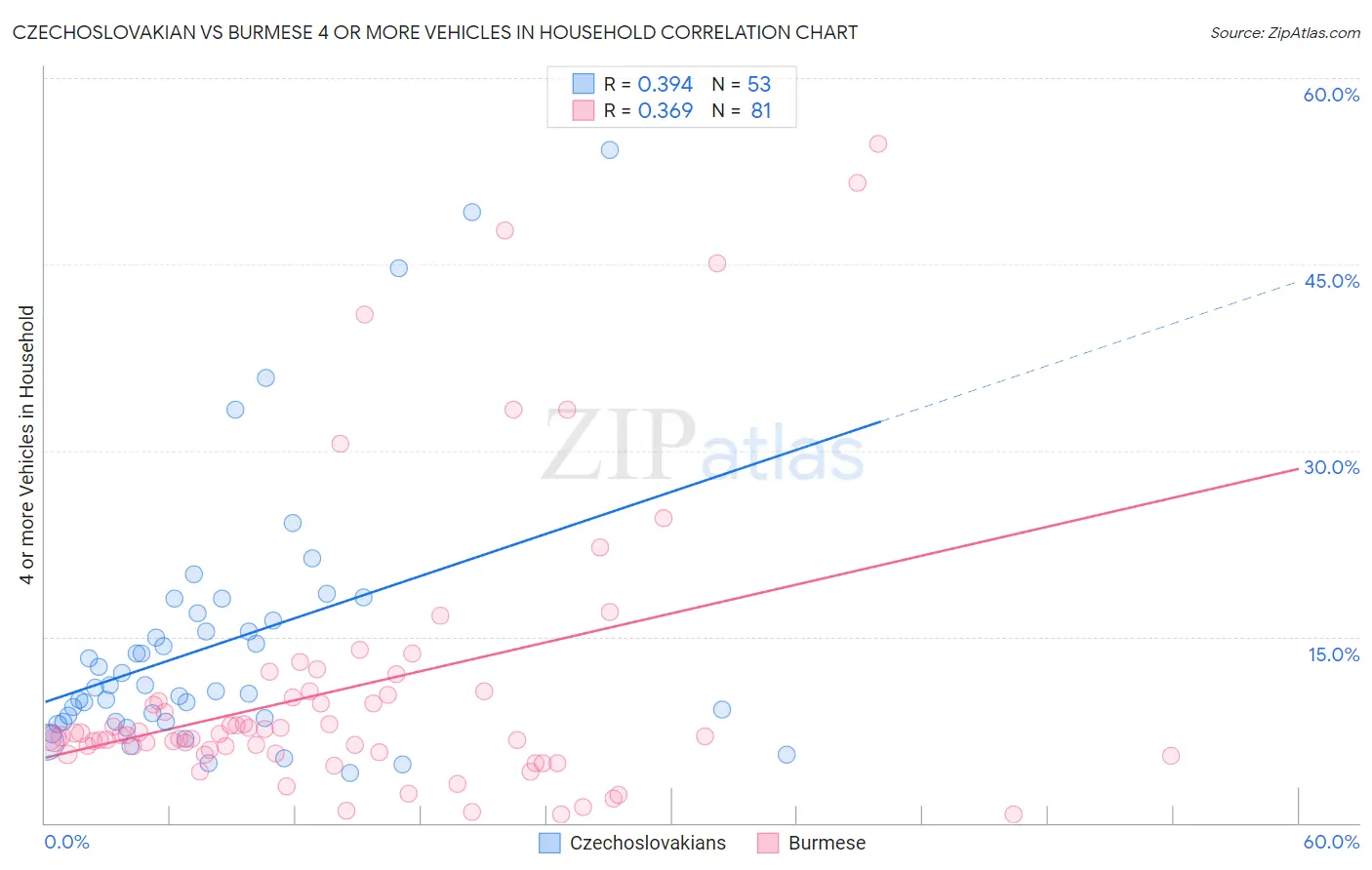 Czechoslovakian vs Burmese 4 or more Vehicles in Household