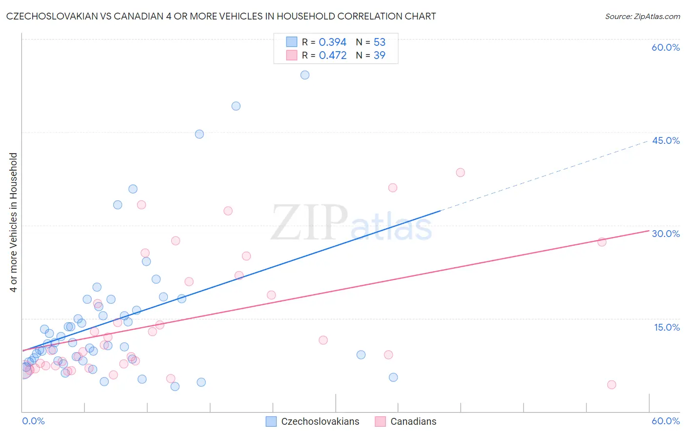 Czechoslovakian vs Canadian 4 or more Vehicles in Household
