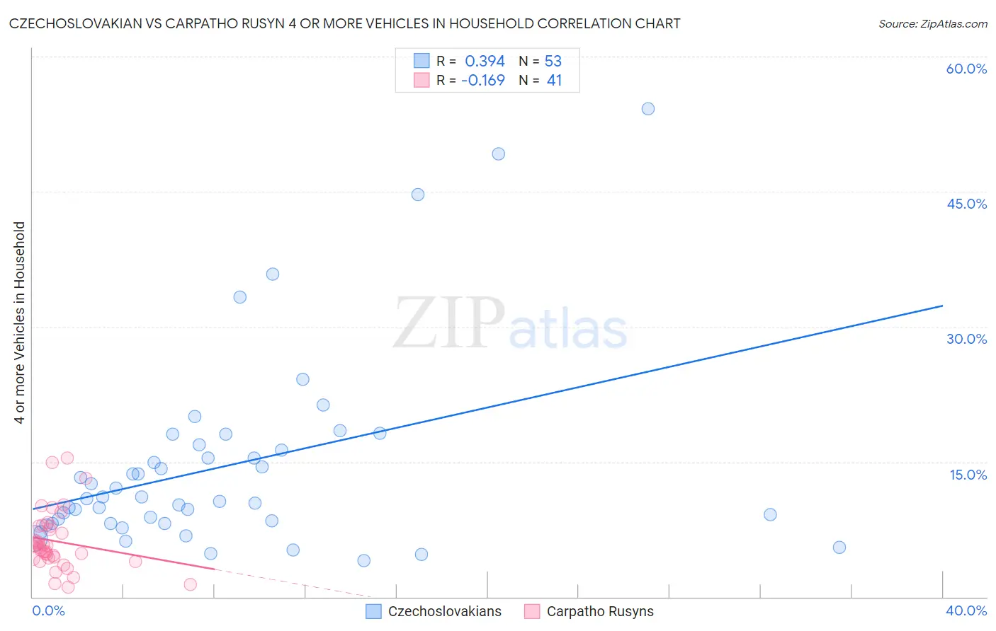 Czechoslovakian vs Carpatho Rusyn 4 or more Vehicles in Household