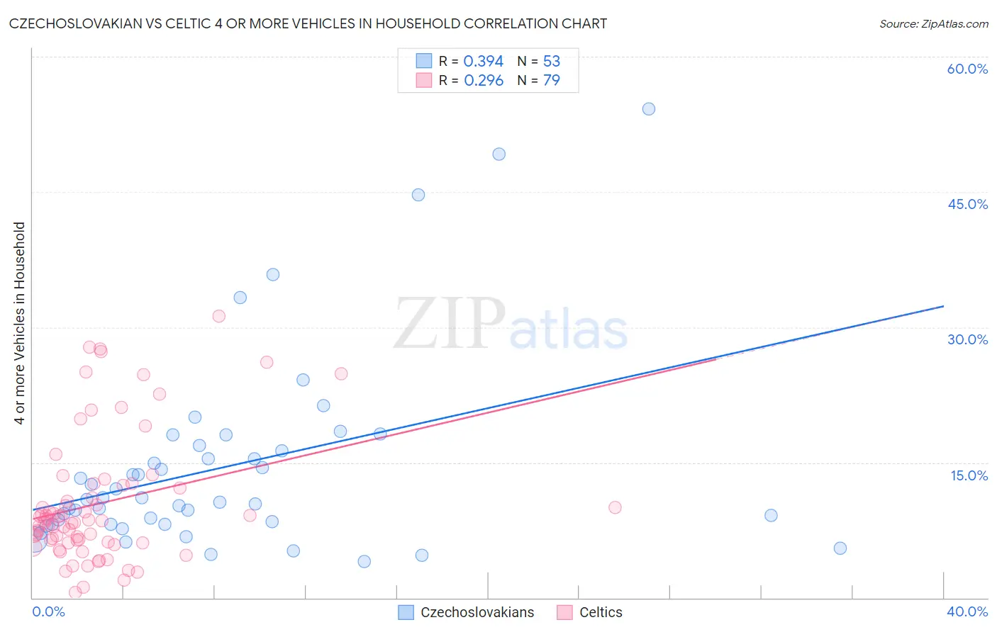 Czechoslovakian vs Celtic 4 or more Vehicles in Household