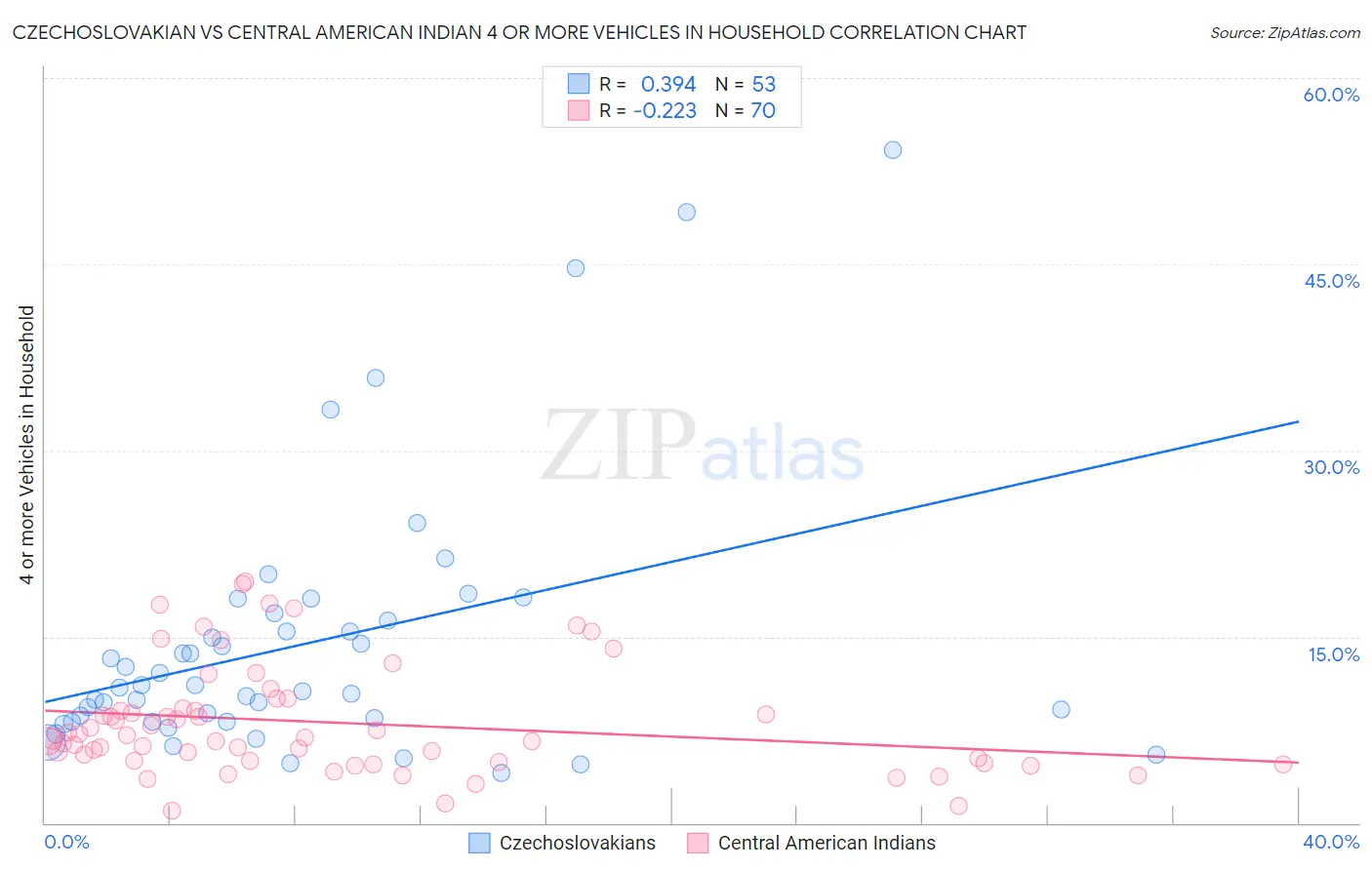 Czechoslovakian vs Central American Indian 4 or more Vehicles in Household