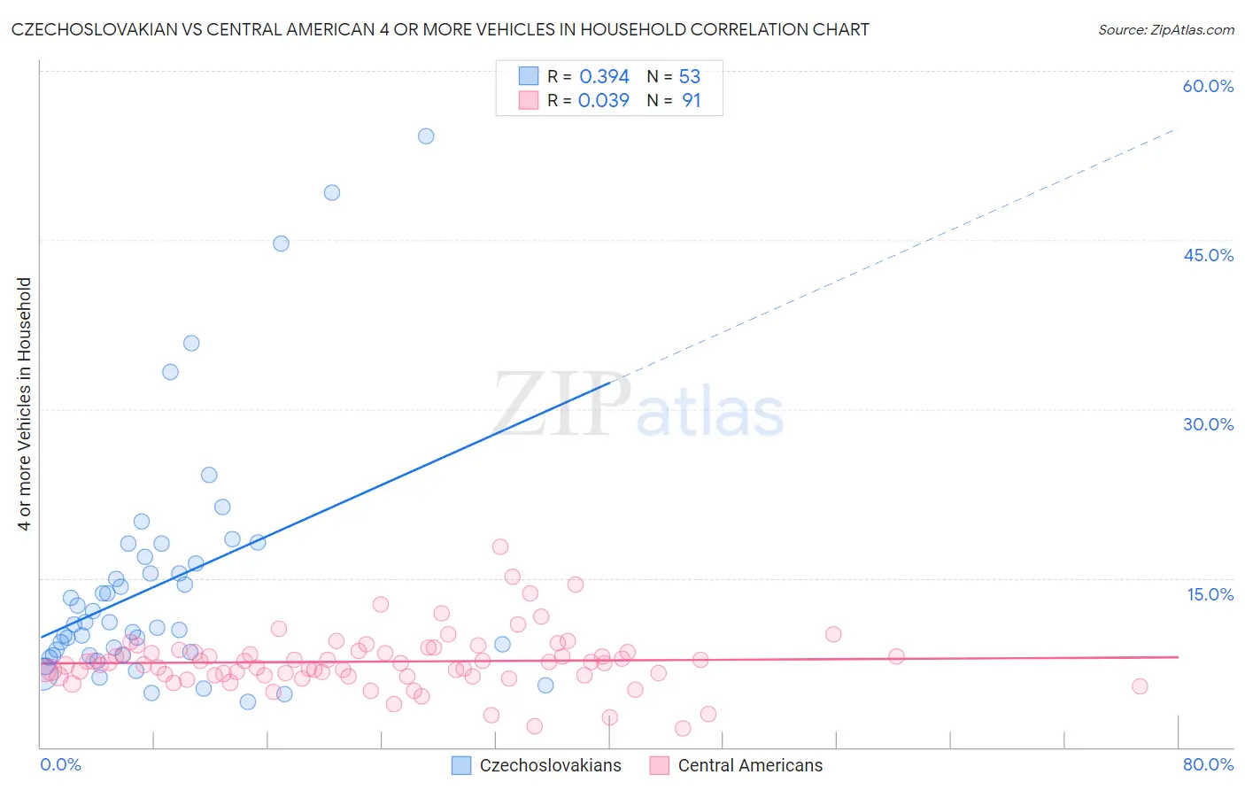 Czechoslovakian vs Central American 4 or more Vehicles in Household