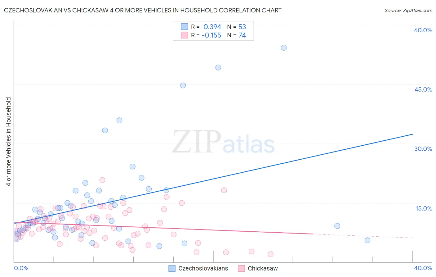 Czechoslovakian vs Chickasaw 4 or more Vehicles in Household