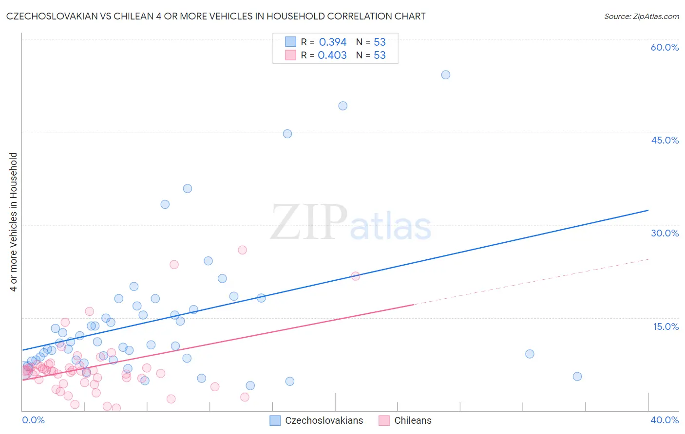 Czechoslovakian vs Chilean 4 or more Vehicles in Household
