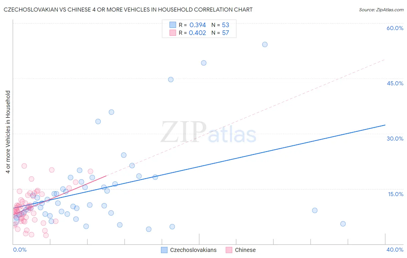 Czechoslovakian vs Chinese 4 or more Vehicles in Household