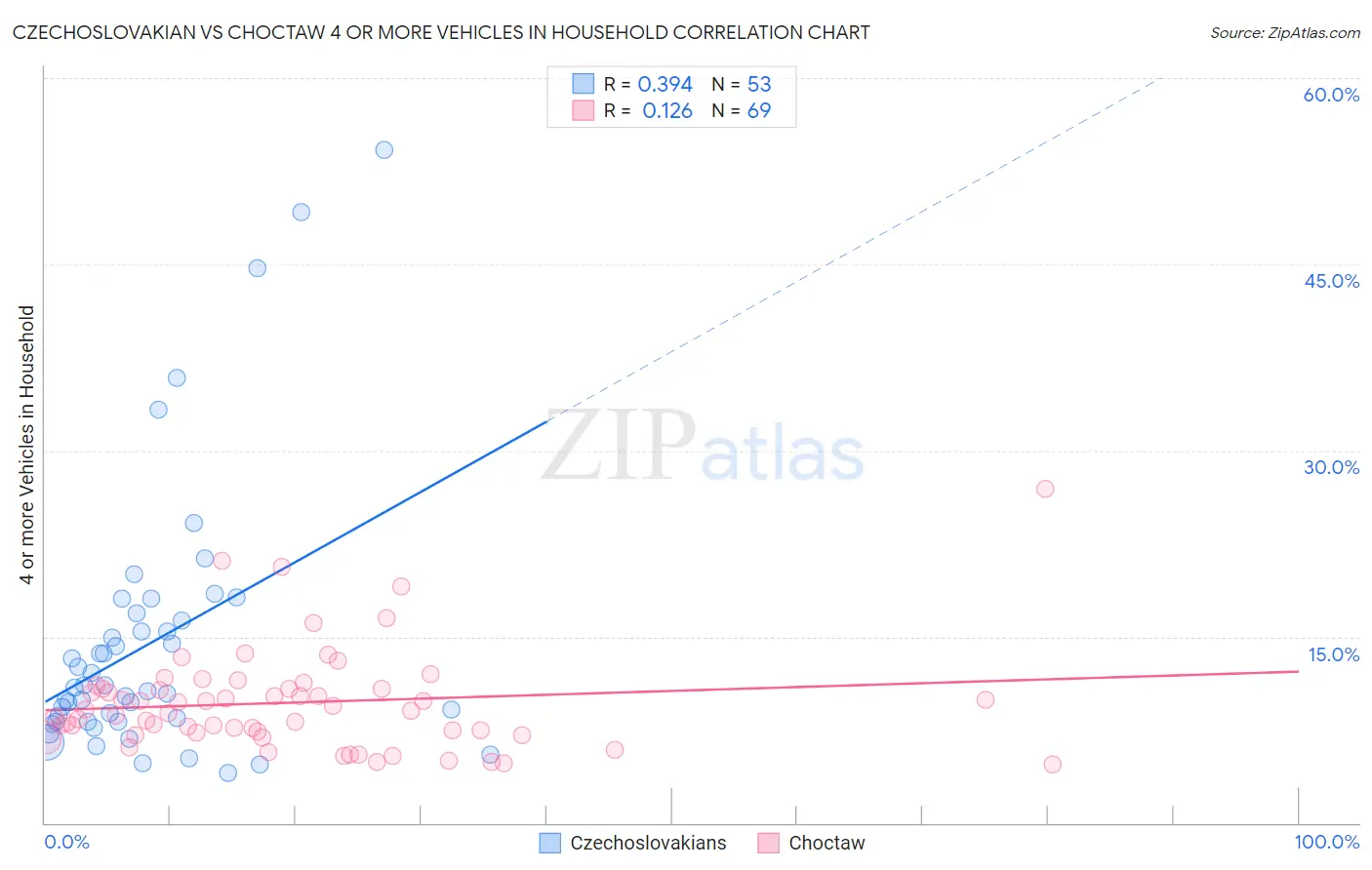Czechoslovakian vs Choctaw 4 or more Vehicles in Household