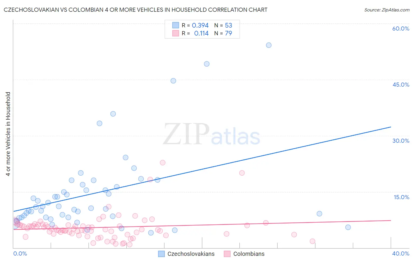 Czechoslovakian vs Colombian 4 or more Vehicles in Household