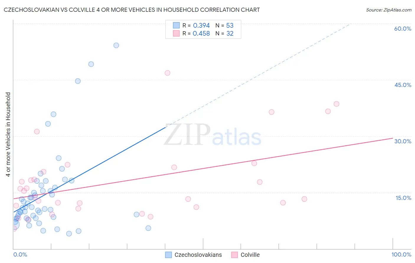 Czechoslovakian vs Colville 4 or more Vehicles in Household