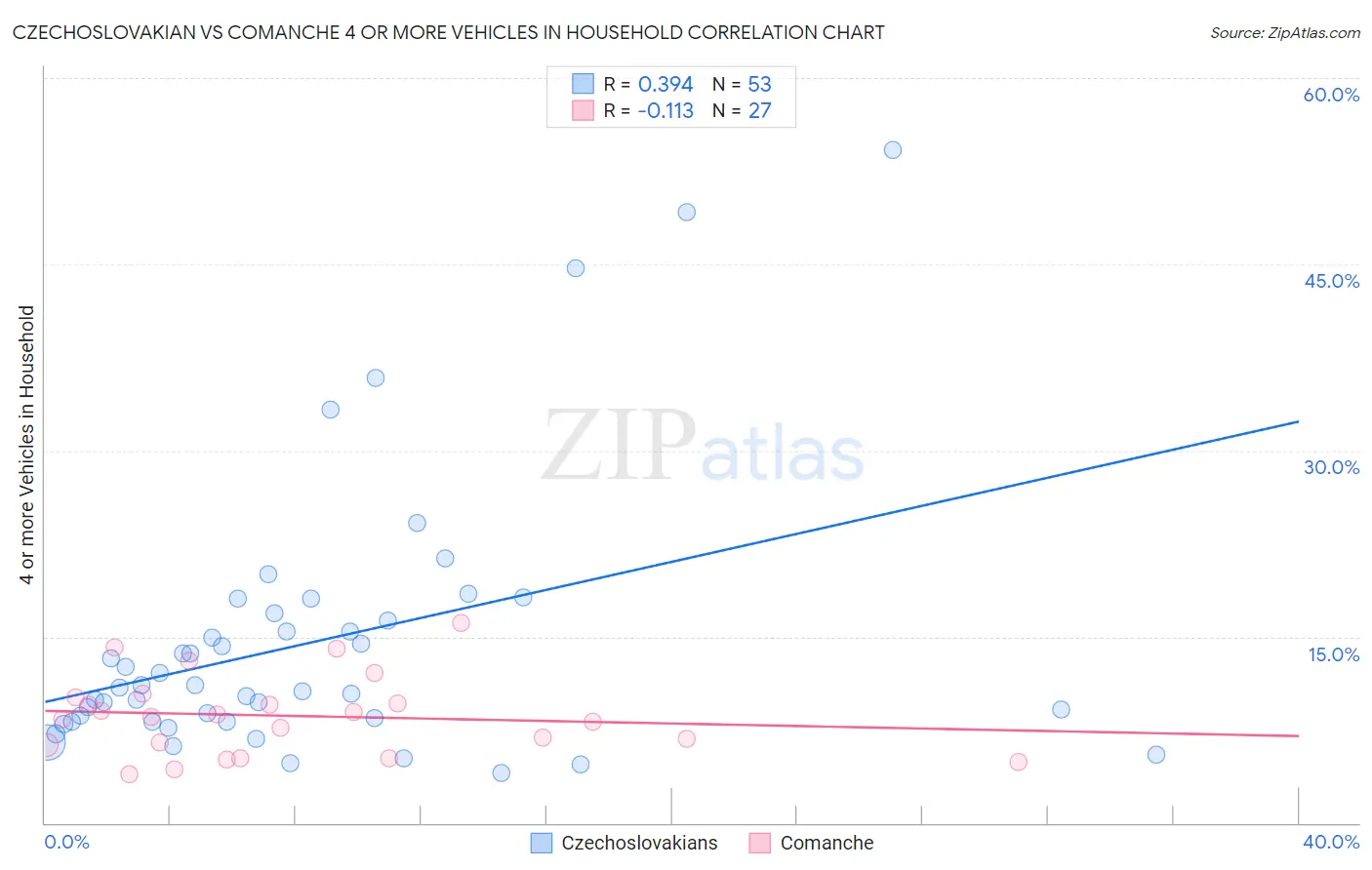 Czechoslovakian vs Comanche 4 or more Vehicles in Household