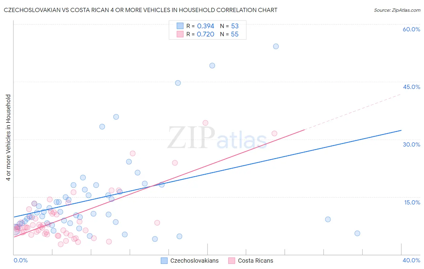 Czechoslovakian vs Costa Rican 4 or more Vehicles in Household