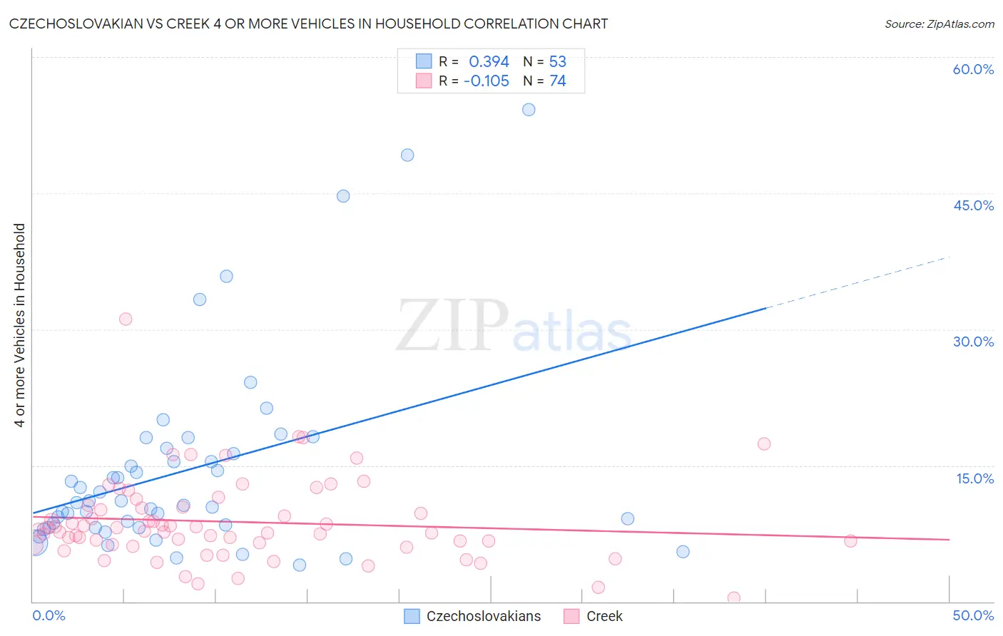 Czechoslovakian vs Creek 4 or more Vehicles in Household