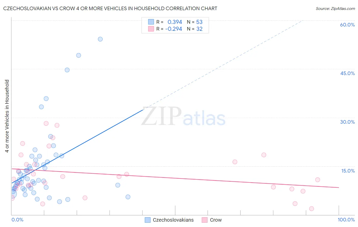 Czechoslovakian vs Crow 4 or more Vehicles in Household