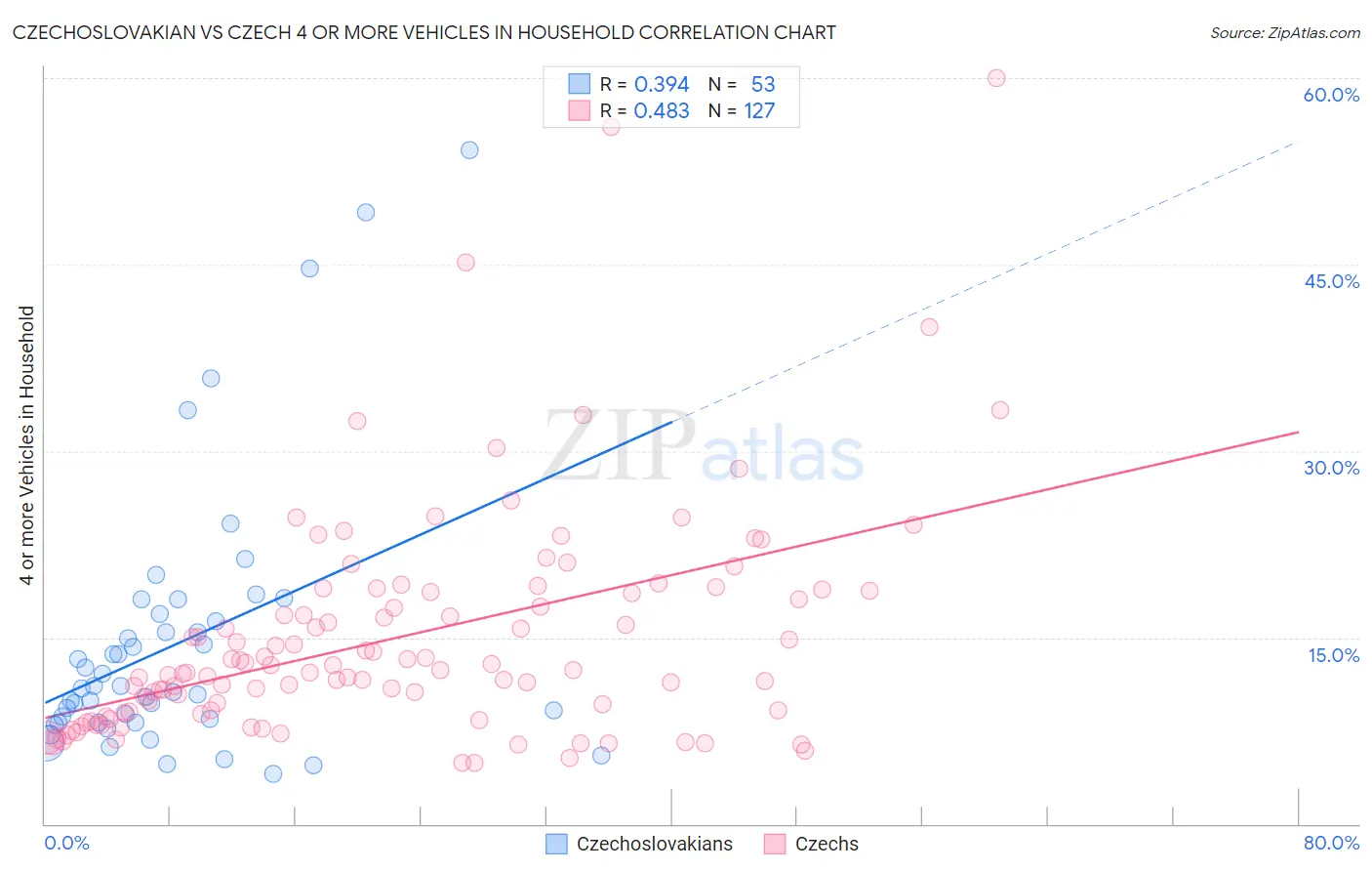 Czechoslovakian vs Czech 4 or more Vehicles in Household