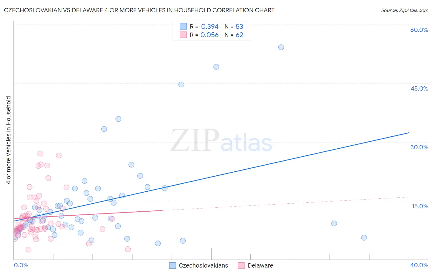 Czechoslovakian vs Delaware 4 or more Vehicles in Household