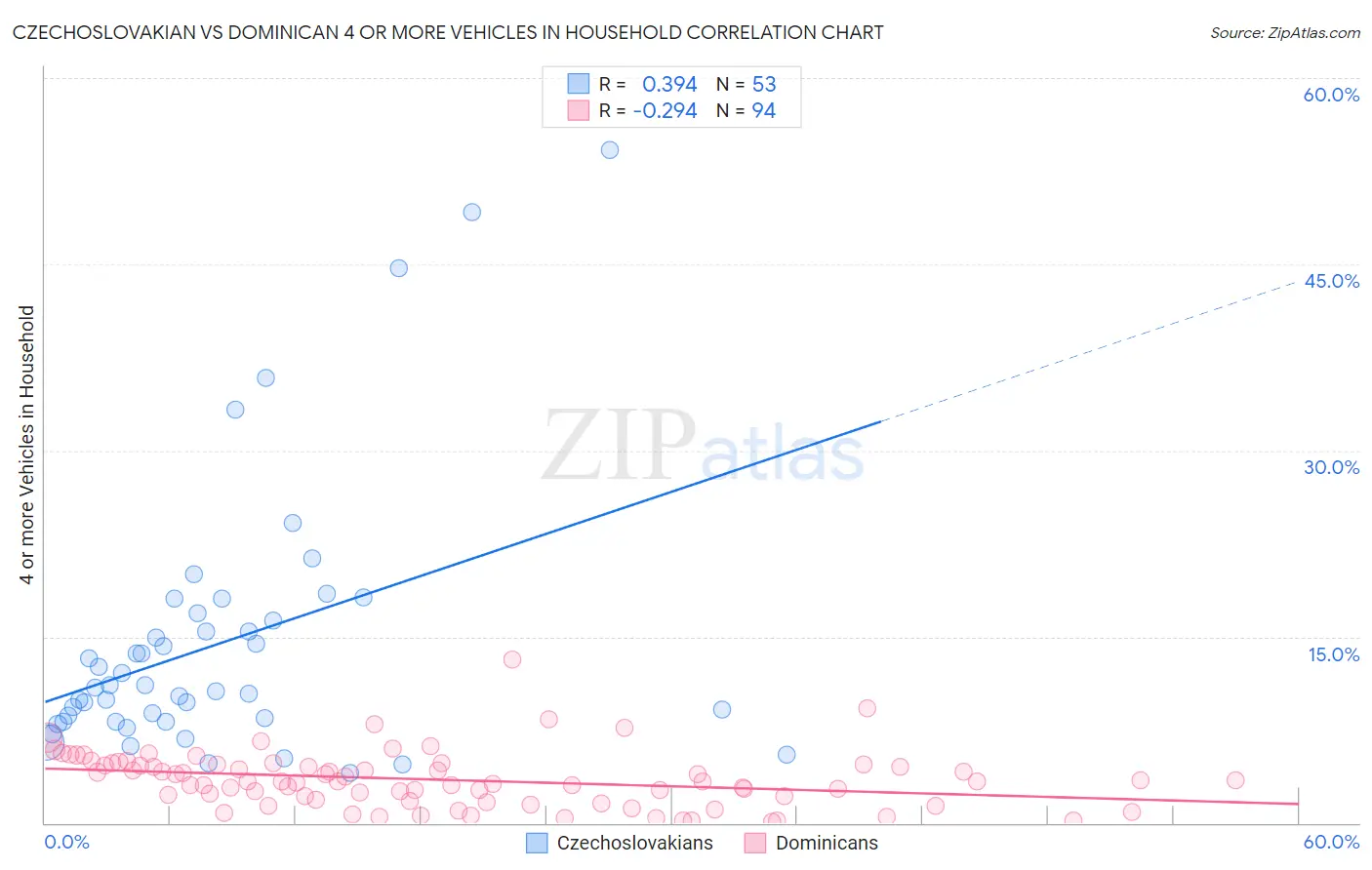 Czechoslovakian vs Dominican 4 or more Vehicles in Household