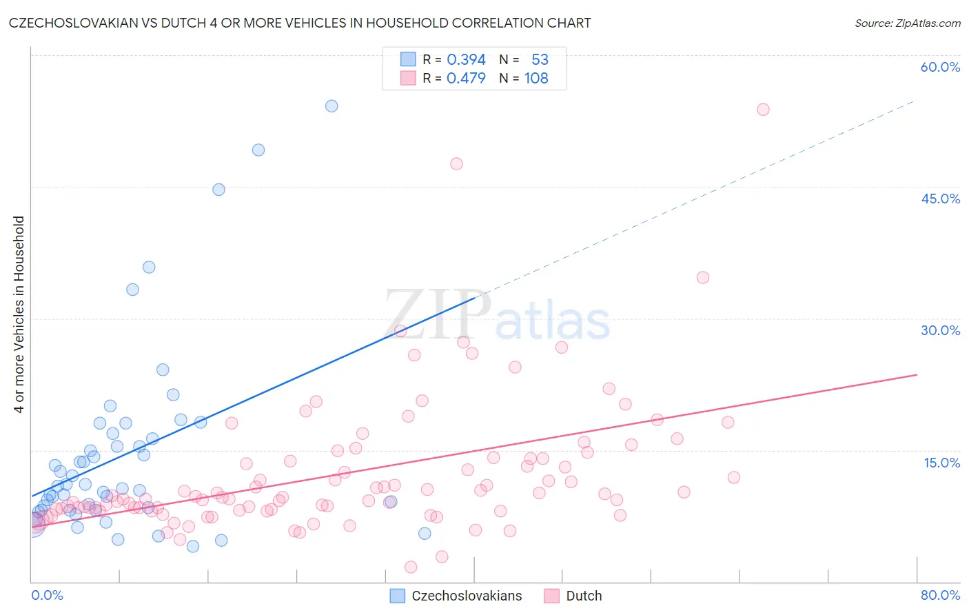 Czechoslovakian vs Dutch 4 or more Vehicles in Household