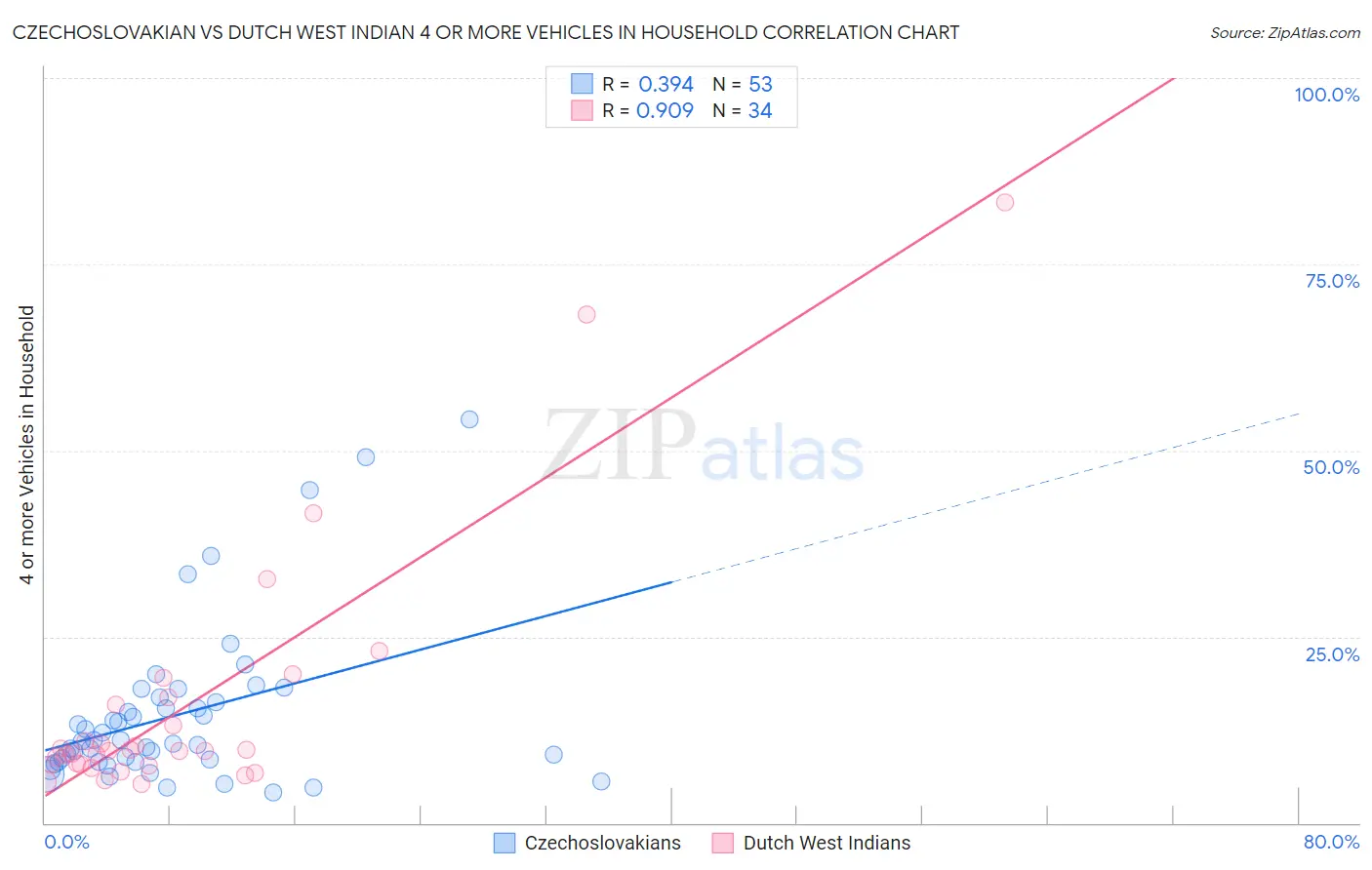 Czechoslovakian vs Dutch West Indian 4 or more Vehicles in Household
