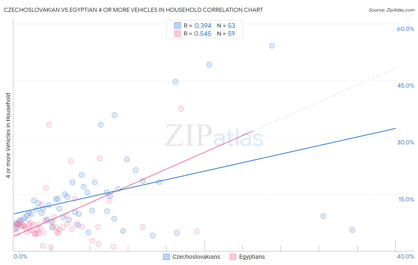 Czechoslovakian vs Egyptian 4 or more Vehicles in Household