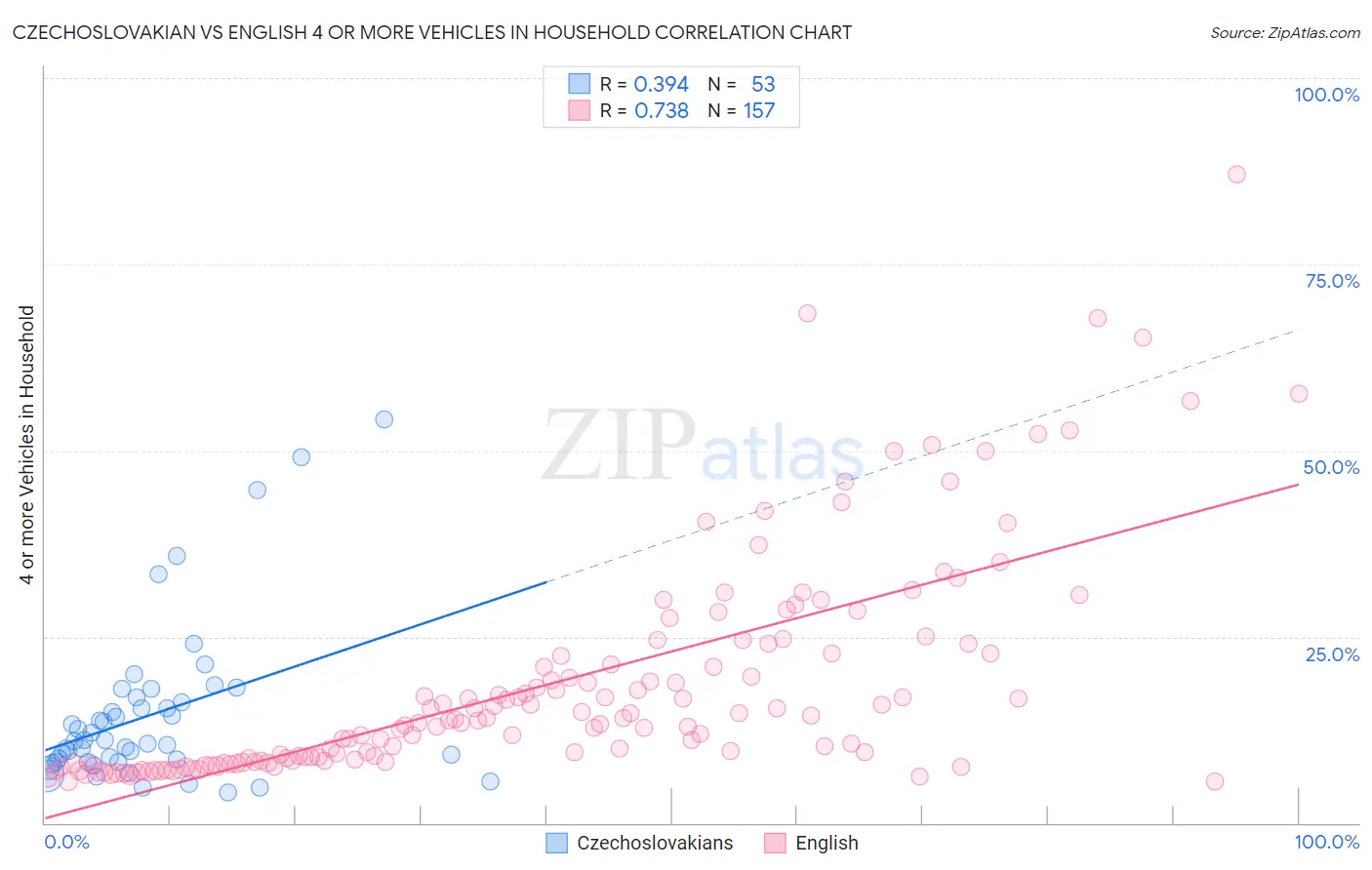 Czechoslovakian vs English 4 or more Vehicles in Household