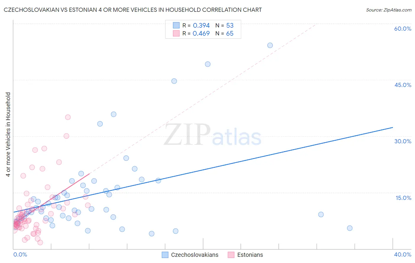 Czechoslovakian vs Estonian 4 or more Vehicles in Household