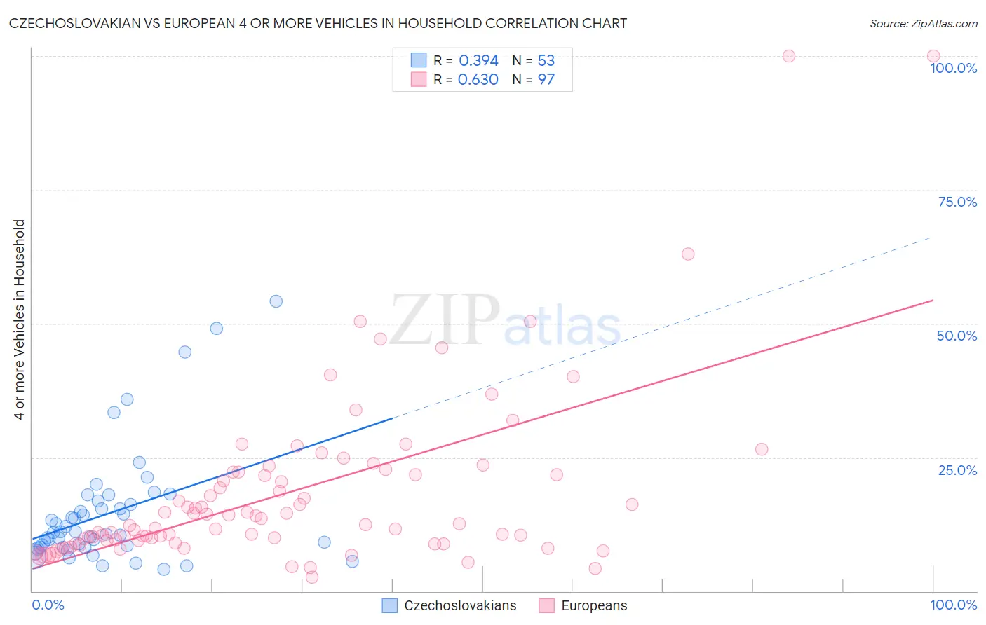 Czechoslovakian vs European 4 or more Vehicles in Household