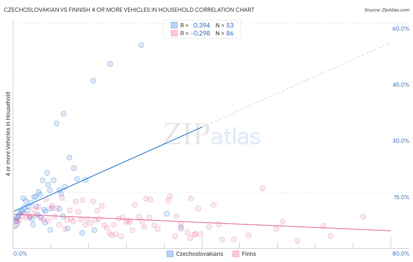 Czechoslovakian vs Finnish 4 or more Vehicles in Household