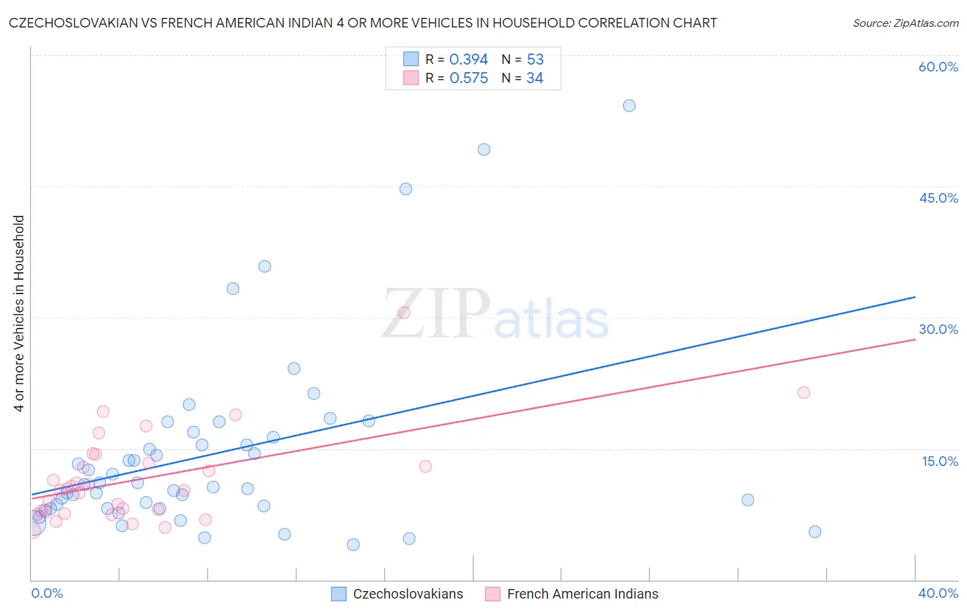 Czechoslovakian vs French American Indian 4 or more Vehicles in Household