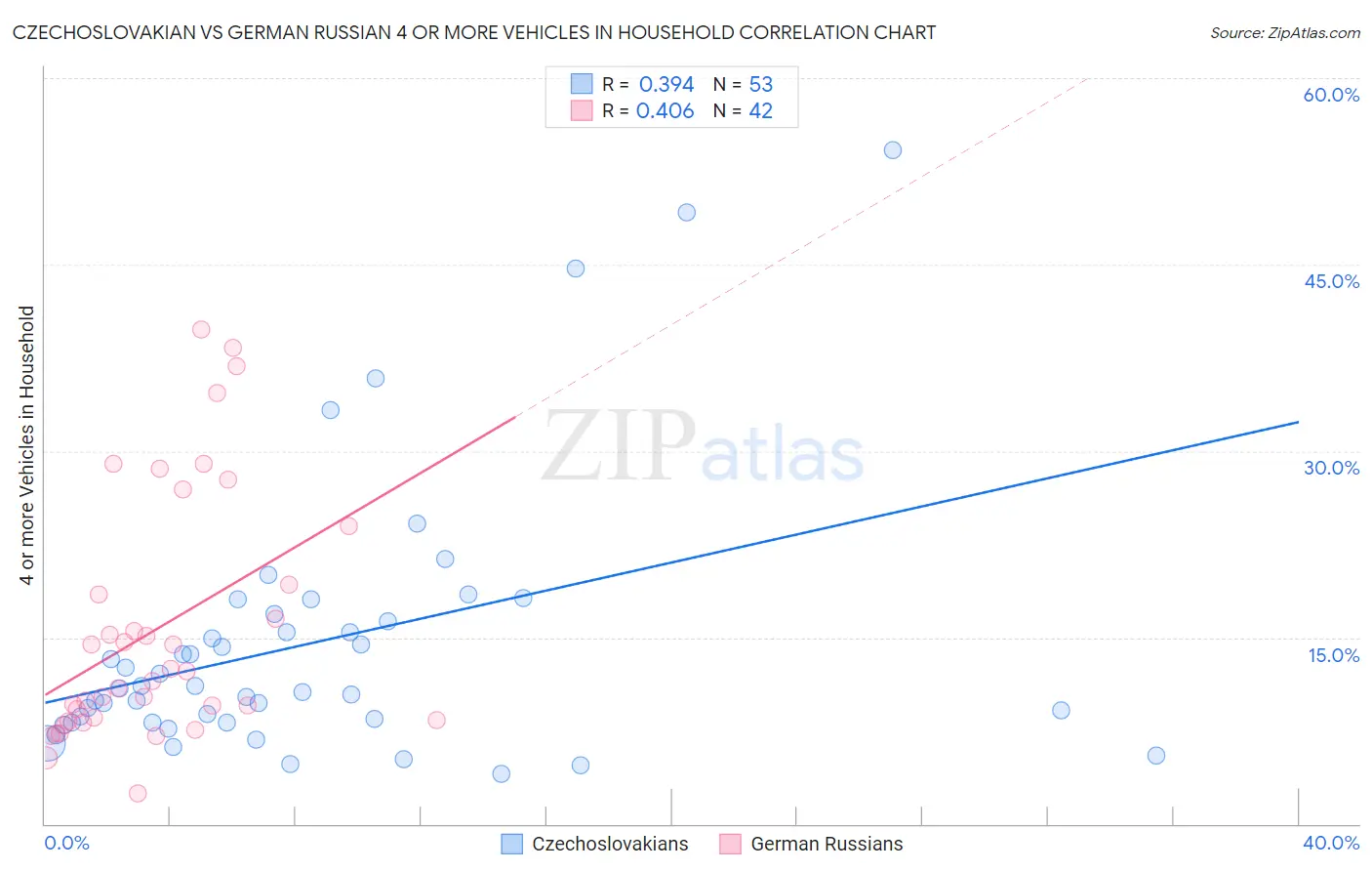 Czechoslovakian vs German Russian 4 or more Vehicles in Household