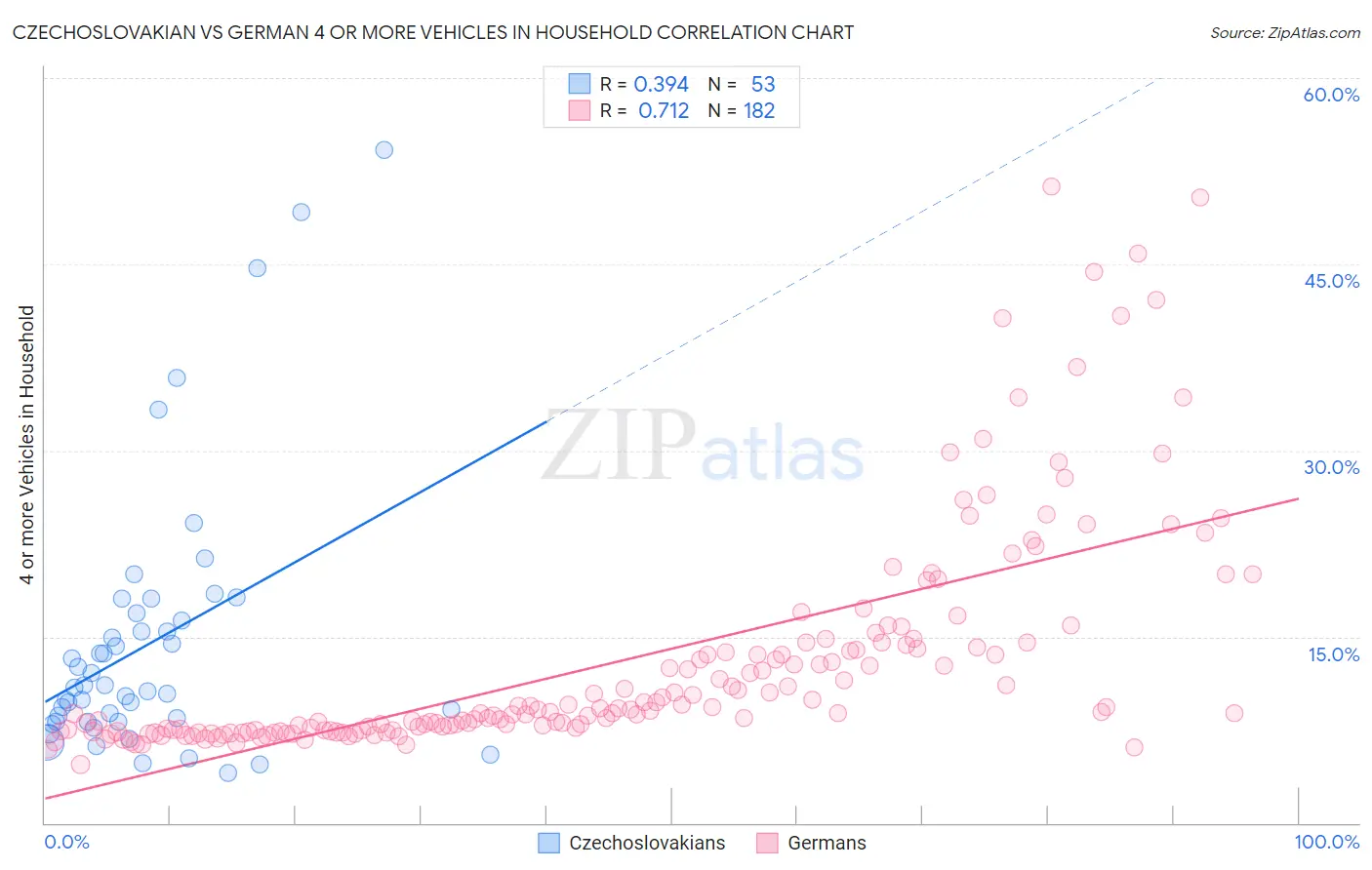 Czechoslovakian vs German 4 or more Vehicles in Household