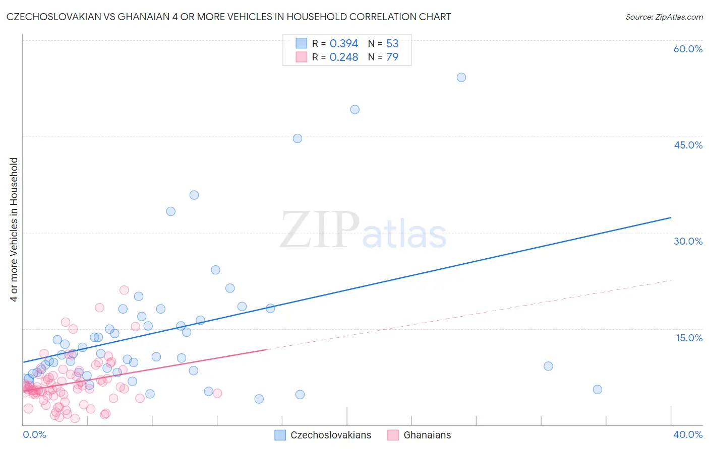 Czechoslovakian vs Ghanaian 4 or more Vehicles in Household