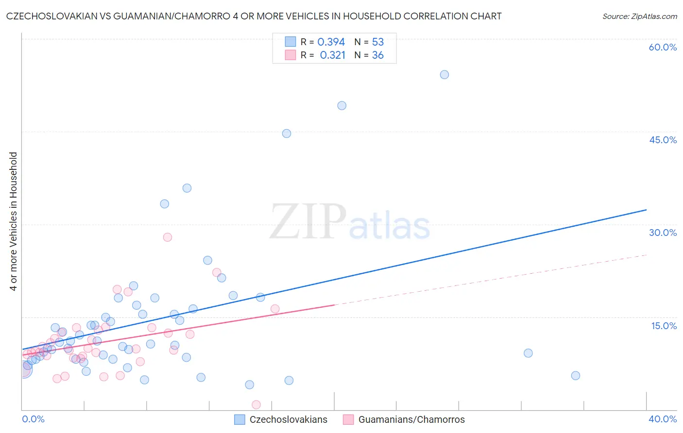 Czechoslovakian vs Guamanian/Chamorro 4 or more Vehicles in Household