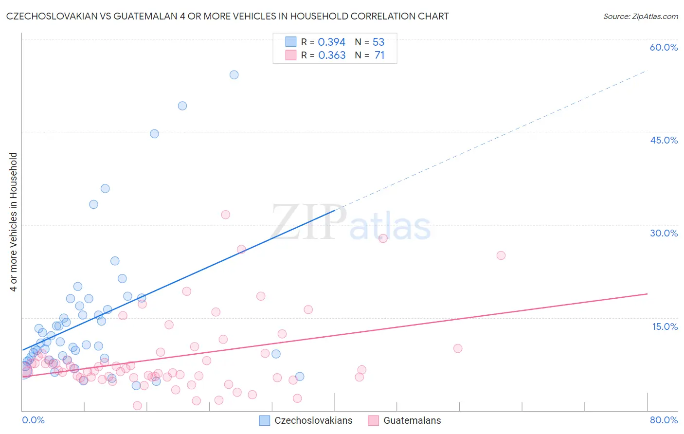 Czechoslovakian vs Guatemalan 4 or more Vehicles in Household