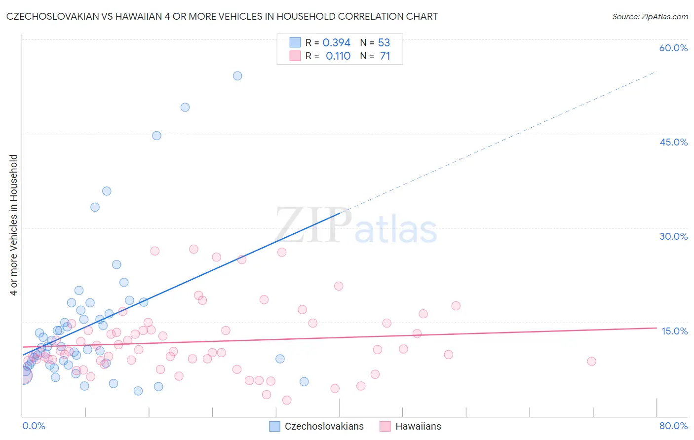 Czechoslovakian vs Hawaiian 4 or more Vehicles in Household
