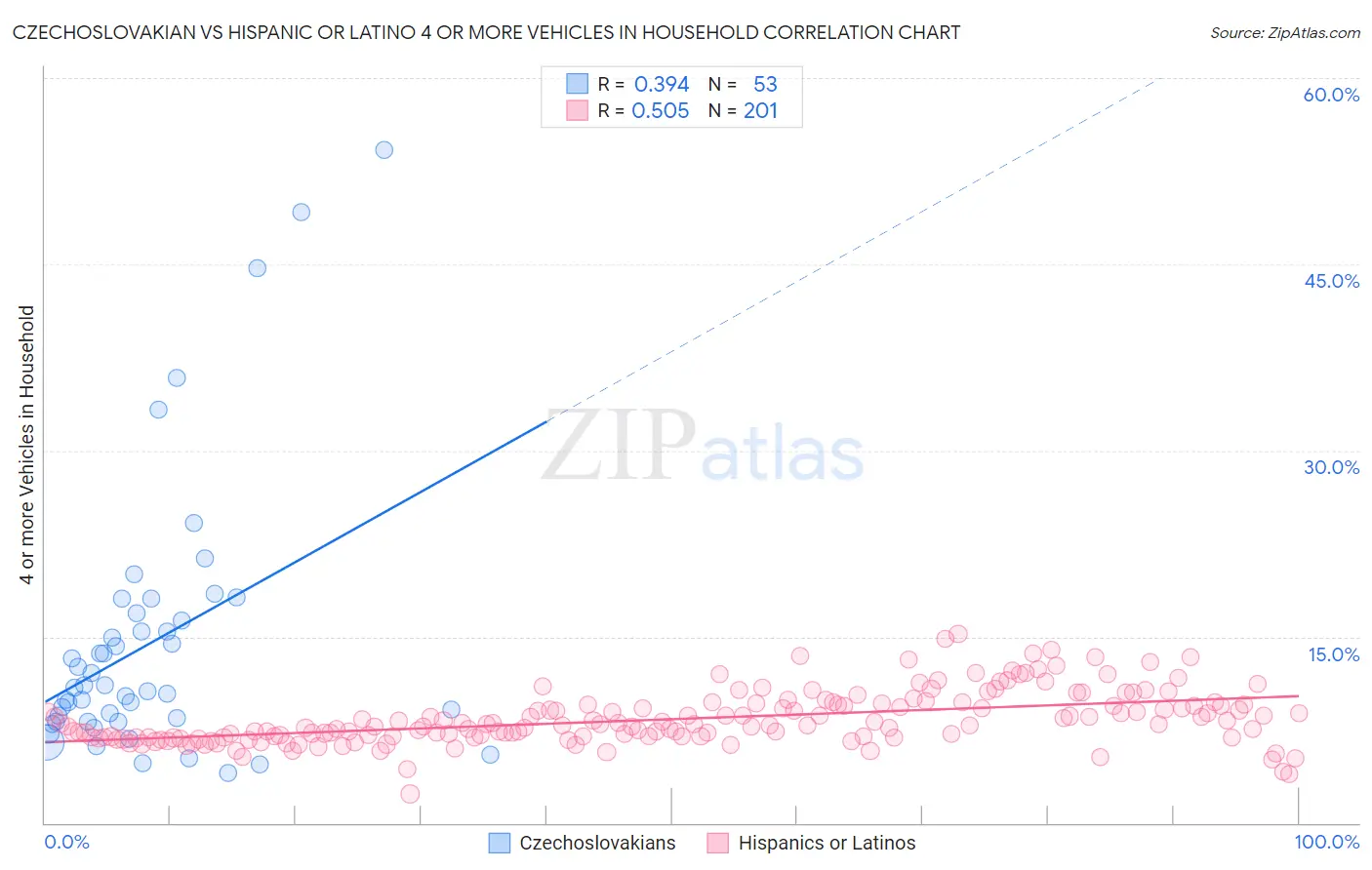 Czechoslovakian vs Hispanic or Latino 4 or more Vehicles in Household