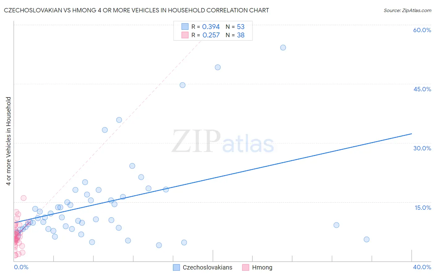 Czechoslovakian vs Hmong 4 or more Vehicles in Household