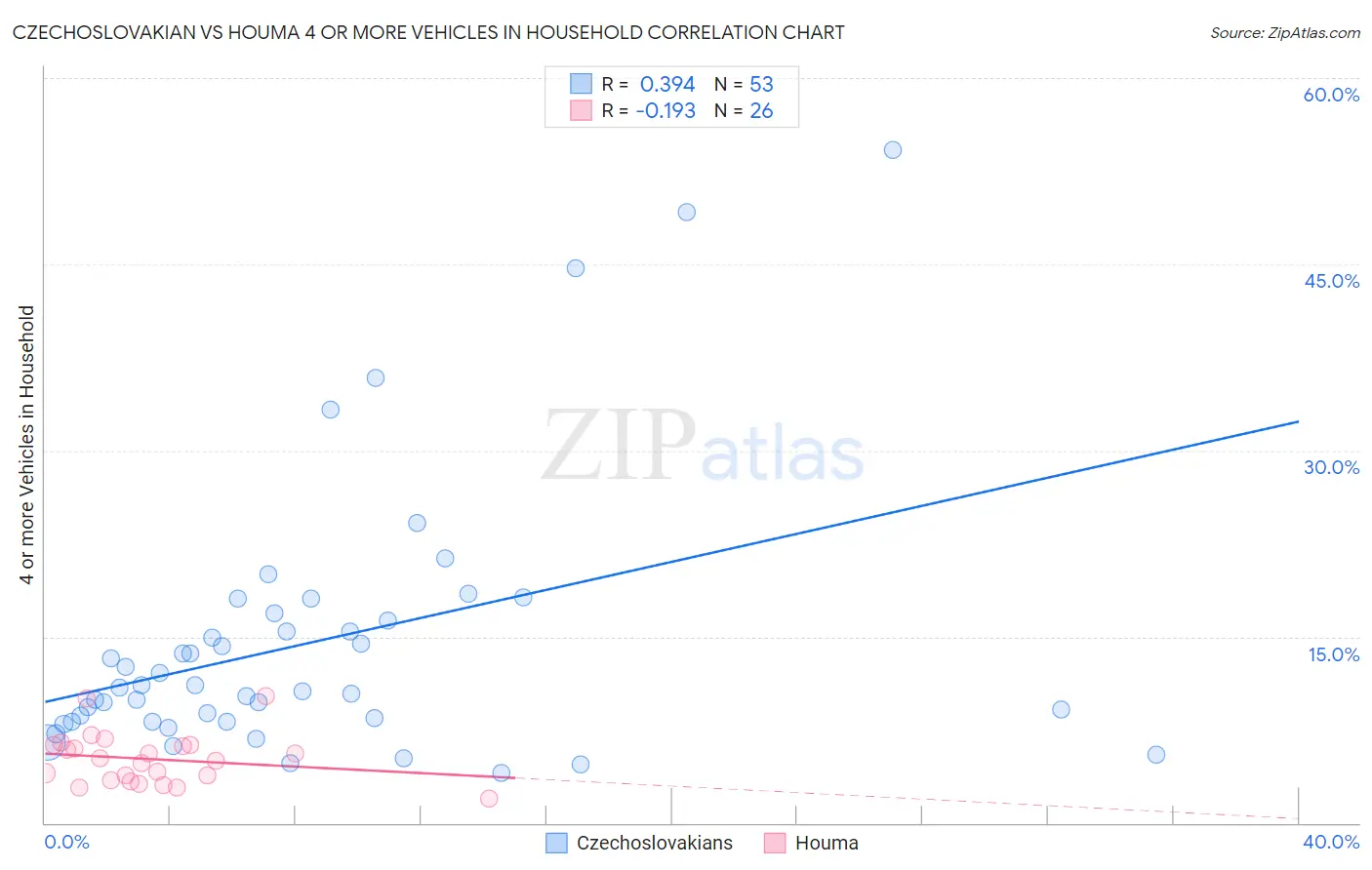 Czechoslovakian vs Houma 4 or more Vehicles in Household