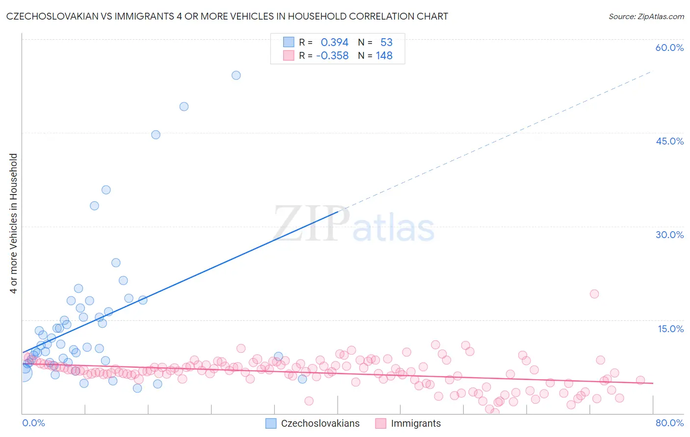 Czechoslovakian vs Immigrants 4 or more Vehicles in Household