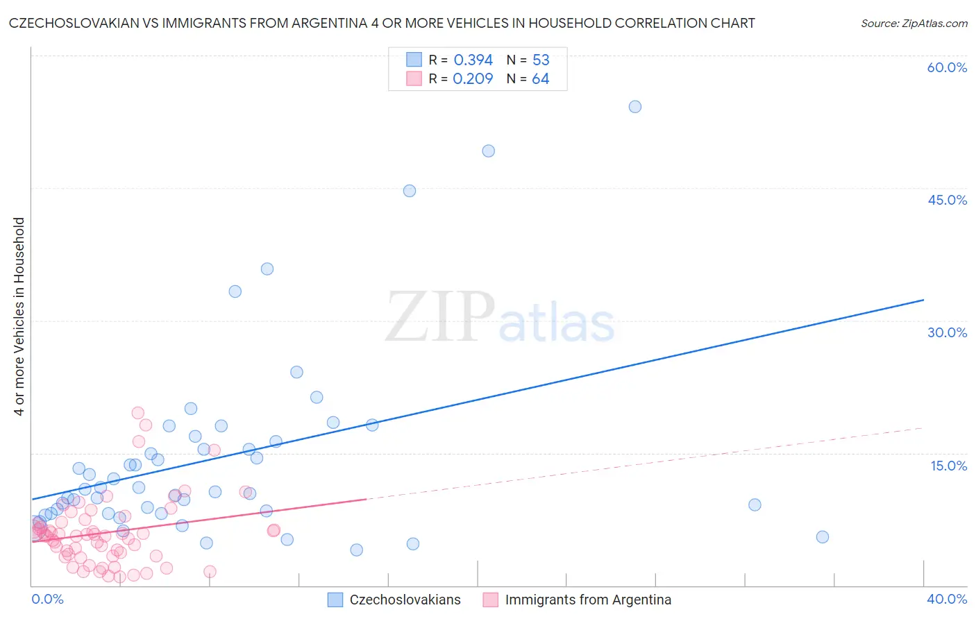 Czechoslovakian vs Immigrants from Argentina 4 or more Vehicles in Household