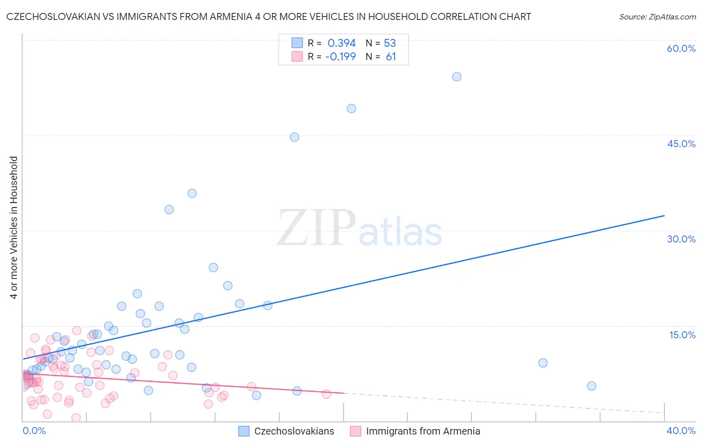 Czechoslovakian vs Immigrants from Armenia 4 or more Vehicles in Household